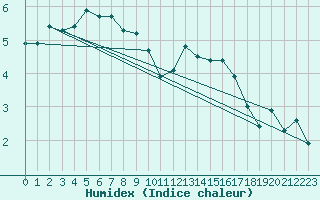 Courbe de l'humidex pour Douzens (11)