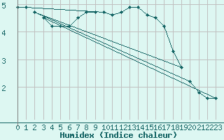 Courbe de l'humidex pour Crest (26)