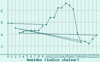 Courbe de l'humidex pour Sattel-Aegeri (Sw)