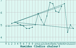 Courbe de l'humidex pour Fameck (57)