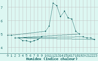 Courbe de l'humidex pour Mhling