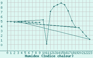 Courbe de l'humidex pour Ruffiac (47)