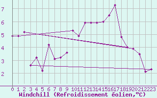 Courbe du refroidissement olien pour Sunne