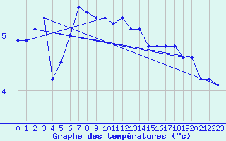 Courbe de tempratures pour la bouée 62296