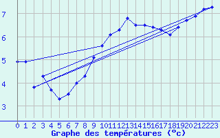 Courbe de tempratures pour Ploumanac