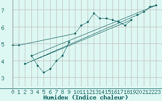 Courbe de l'humidex pour Ploumanac'h (22)