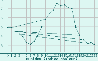 Courbe de l'humidex pour Straubing