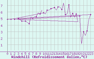 Courbe du refroidissement olien pour Culdrose