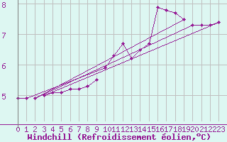 Courbe du refroidissement olien pour Cerisiers (89)