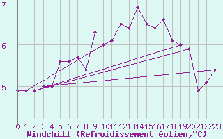 Courbe du refroidissement olien pour Deutschlandsberg