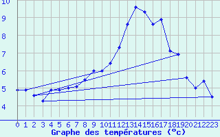 Courbe de tempratures pour Chivres (Be)