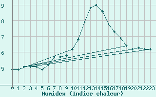 Courbe de l'humidex pour Sandillon (45)