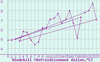 Courbe du refroidissement olien pour vila