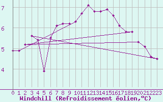 Courbe du refroidissement olien pour Liefrange (Lu)