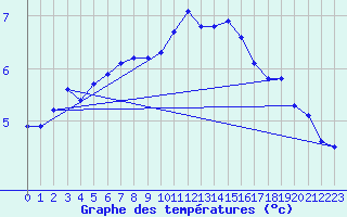 Courbe de tempratures pour Liefrange (Lu)