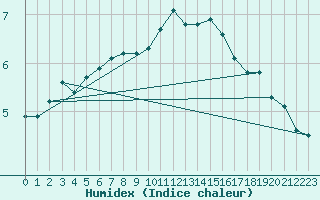 Courbe de l'humidex pour Liefrange (Lu)