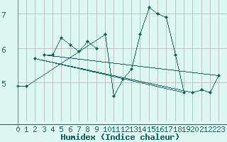 Courbe de l'humidex pour Mumbles