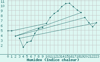 Courbe de l'humidex pour Ingelfingen-Stachenh