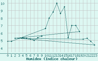 Courbe de l'humidex pour Auch (32)