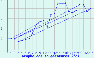 Courbe de tempratures pour Napf (Sw)