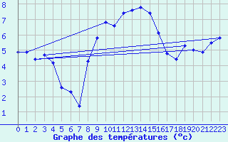 Courbe de tempratures pour Wernigerode