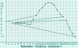 Courbe de l'humidex pour Orange (84)