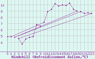 Courbe du refroidissement olien pour Kikinda