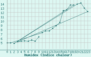 Courbe de l'humidex pour Loftus Samos