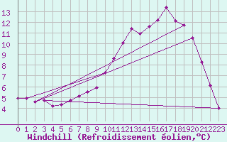 Courbe du refroidissement olien pour Alenon (61)