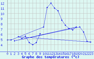 Courbe de tempratures pour Cap Pertusato (2A)