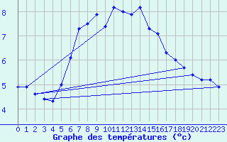 Courbe de tempratures pour Torungen Fyr