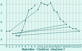 Courbe de l'humidex pour Torungen Fyr