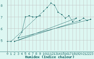 Courbe de l'humidex pour Leck