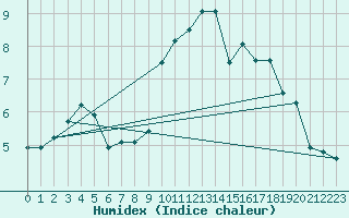 Courbe de l'humidex pour Abbeville (80)