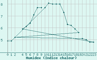 Courbe de l'humidex pour C. Budejovice-Roznov