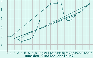 Courbe de l'humidex pour Oschatz