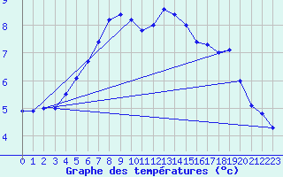 Courbe de tempratures pour Helligvaer Ii