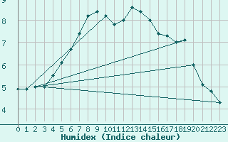 Courbe de l'humidex pour Helligvaer Ii