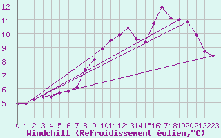 Courbe du refroidissement olien pour Laqueuille (63)