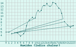 Courbe de l'humidex pour Bournemouth (UK)