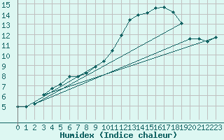 Courbe de l'humidex pour Beitem (Be)