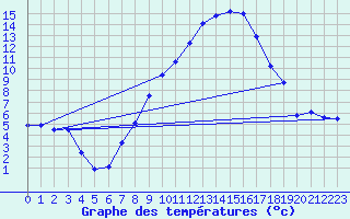 Courbe de tempratures pour Thun