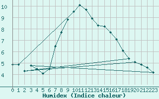 Courbe de l'humidex pour Fedje