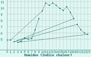 Courbe de l'humidex pour Lannion (22)