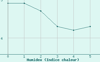 Courbe de l'humidex pour Mazan Abbaye (07)