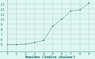 Courbe de l'humidex pour Hemling