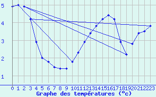 Courbe de tempratures pour Fameck (57)