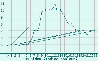 Courbe de l'humidex pour Nal'Cik