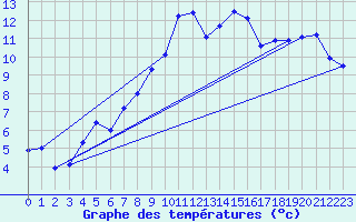 Courbe de tempratures pour Marsens