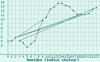 Courbe de l'humidex pour Wels / Schleissheim